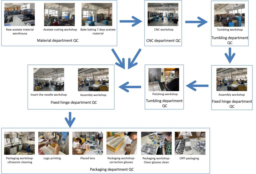 five-step quality control method